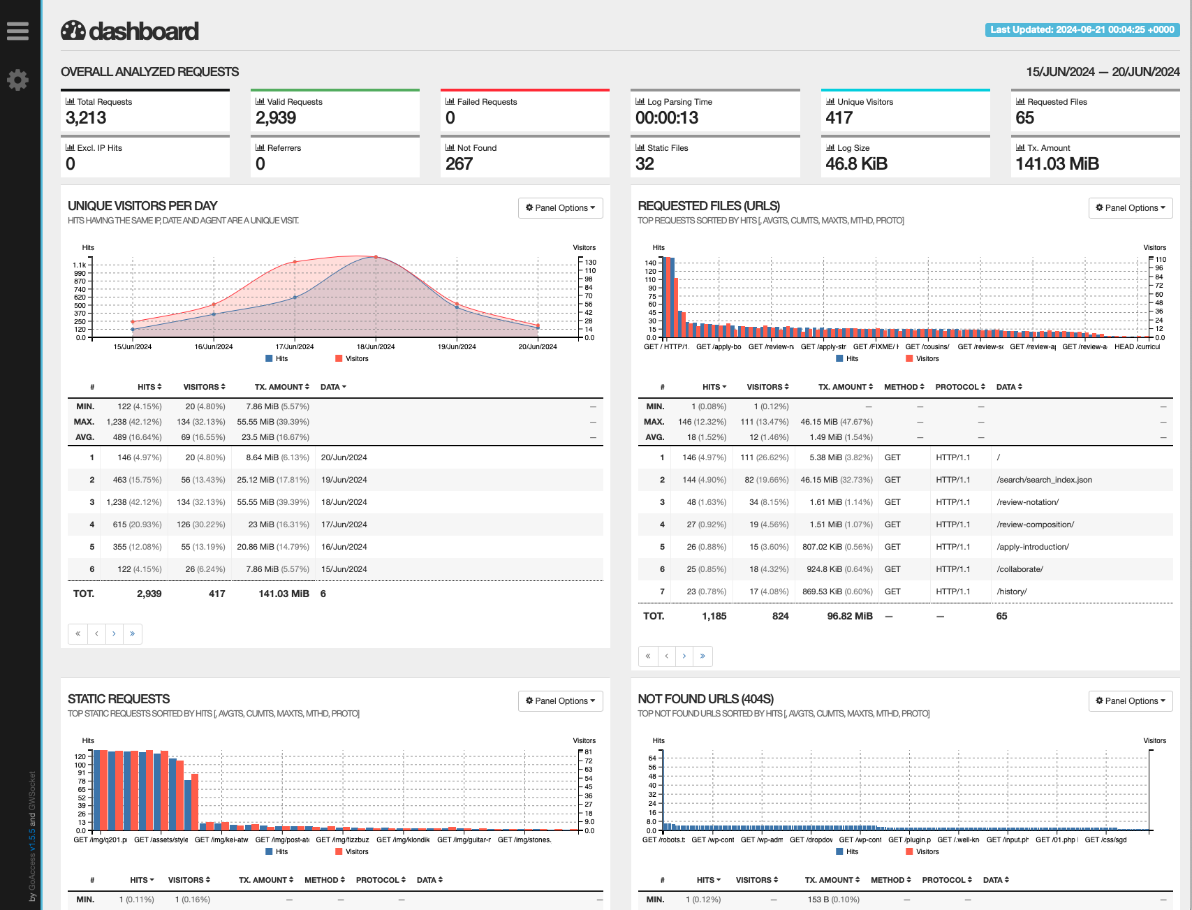 GoAccess analytics dashboard